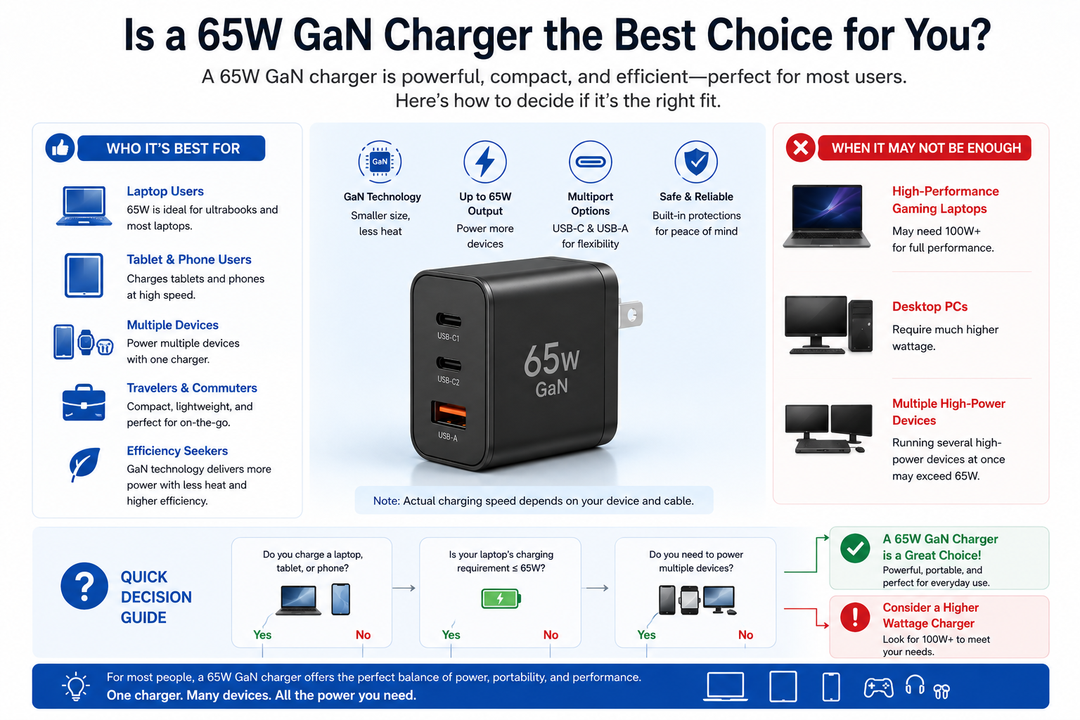 is a 65w gan charger the best choice for you